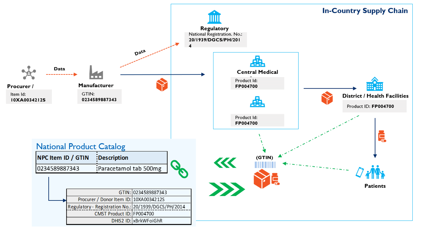 National Product Catalog | USAID Global Health Supply Chain Program ...