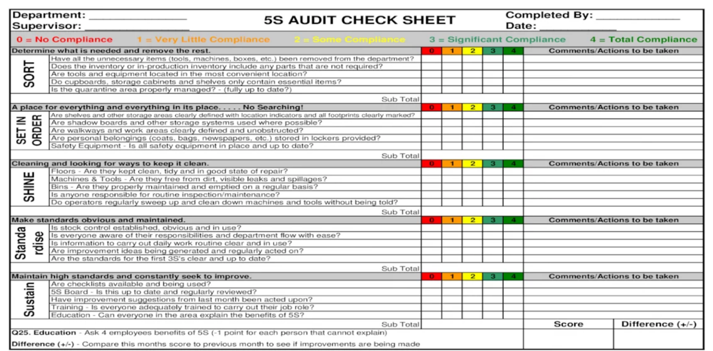 5S Audit Check Sheet with space for ranking 1-5 in each category of Sort, Set in Order, Shine, Standardize, and Sustain