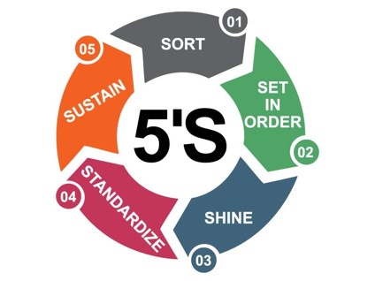 5S steps - 1:Sort, 2: Set in Order, 3: Shine, 4: Standardize, and 5: Sustain