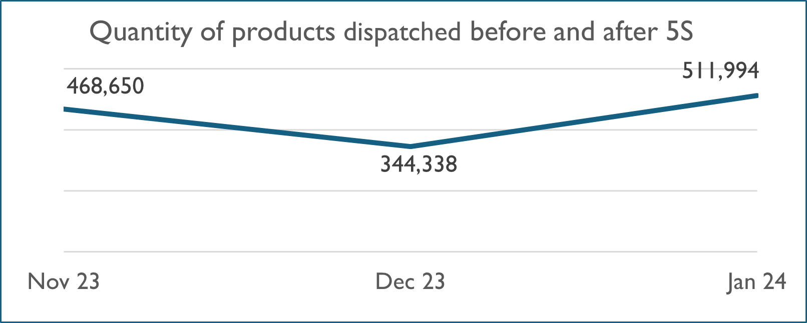 Quantity of products dispatched before and after 5S, with November 2023 at 468,650, December 2023 dropping to 344,338, and January 2024 increasing to 511,994.